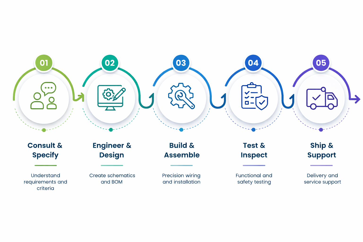 Our Process